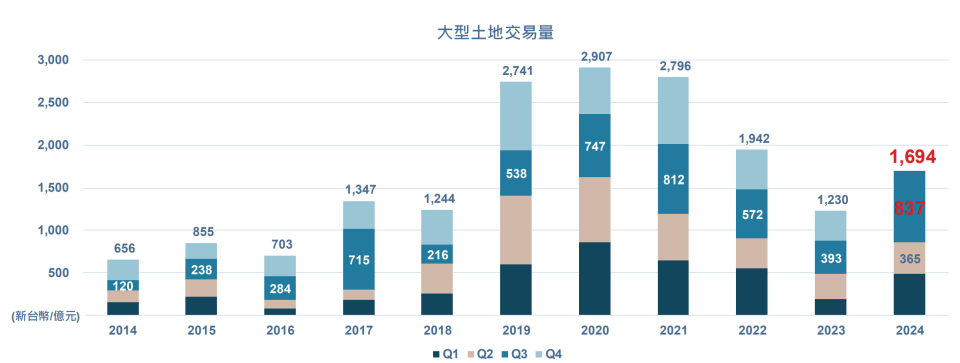 根據仲量聯行統計，大型土地成交量創今年新高，第3季累計成交量達新台幣837億，創下今年新高，更是歷年同期以來新高。仲量聯行提供