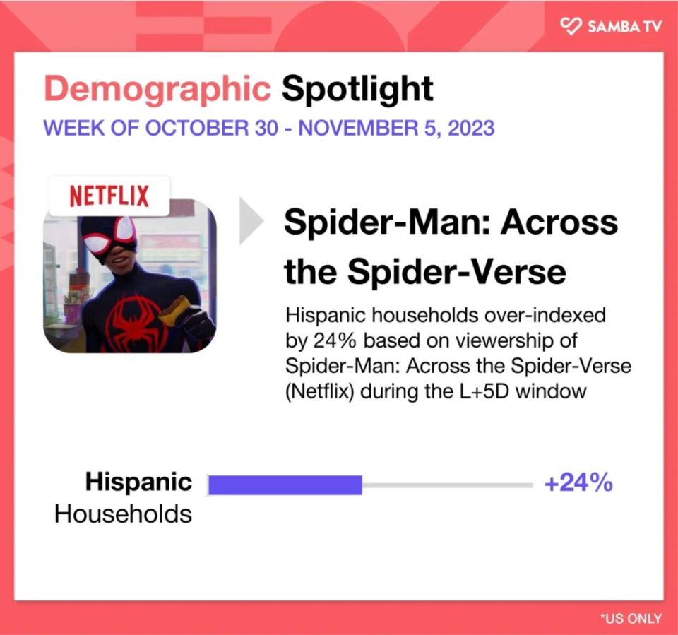 Chart showing that "Spider-Man: Across the Spider-Verse" is over-indexing with hispanic households