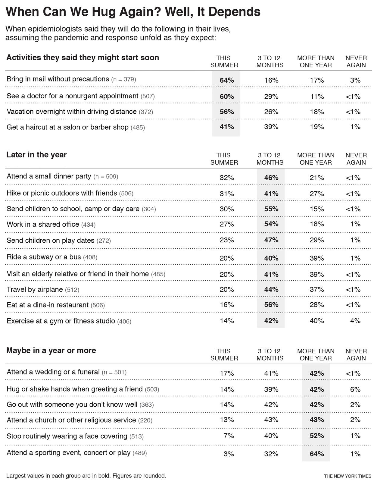 Estas son las opiniones personales de un grupo de 511 epidemiólogos y especialistas en enfermedades infecciosas a quienes The New York Times les preguntó cuándo esperan reanudar veinte actividades de la vida diaria, suponiendo que la pandemia y la respuesta de salud pública se desarrollen como ellos esperan.