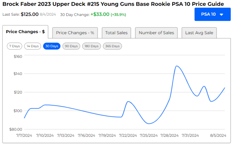 Brock Faber Upper Deck Young Guns PSA Sports Card Investor Value