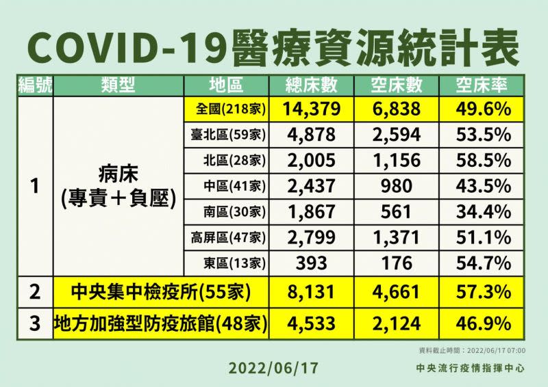 ▲指揮中心說明空床率統計。（圖／指揮中心）