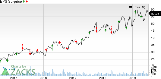 Badger Meter, Inc. Price and EPS Surprise