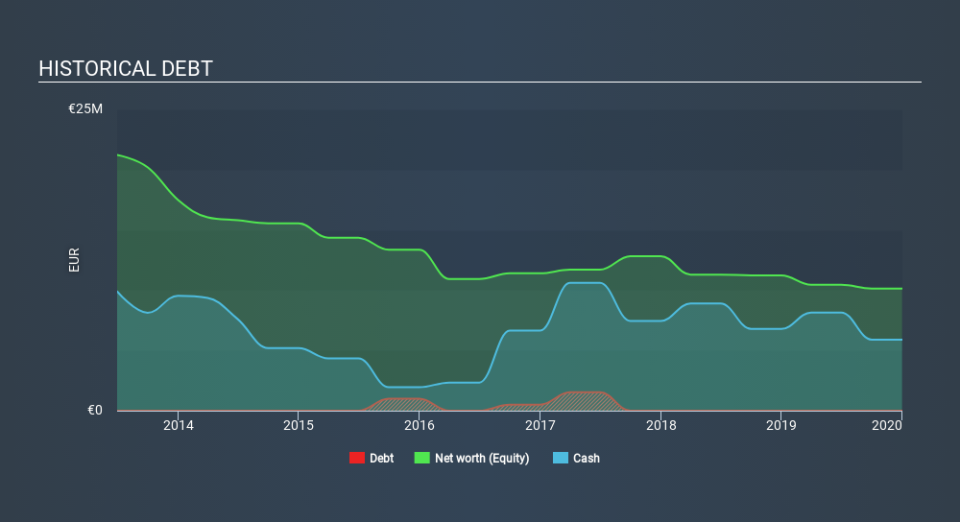 XTRA:RTC Historical Debt May 22nd 2020