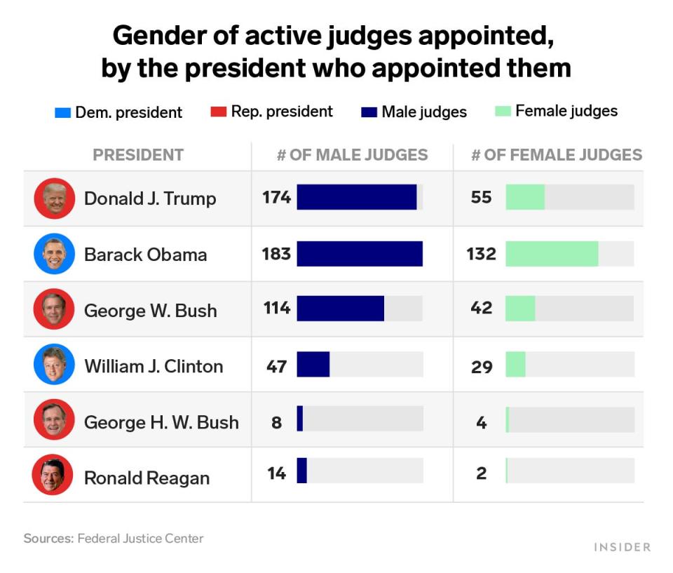 Gender of active judges, by president who appointed them 2021