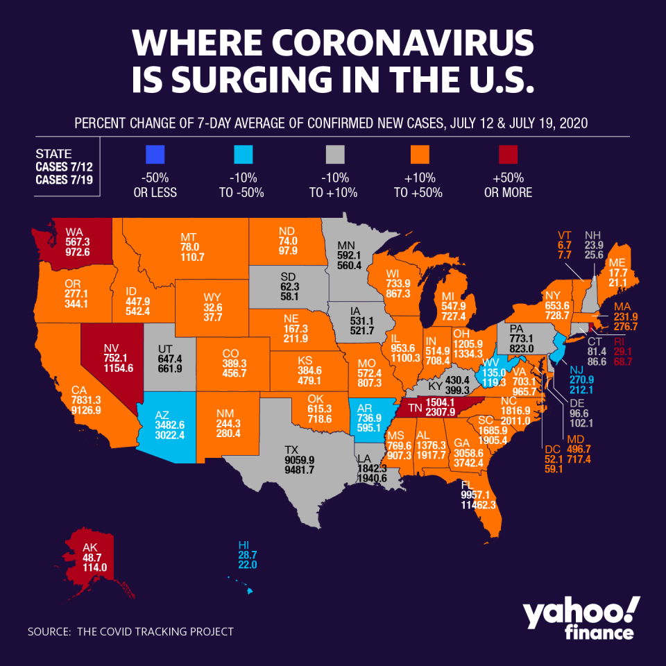 Only five states are seeing at least a 10% decline in cases. (Graphic: David Foster/Yahoo Finance)