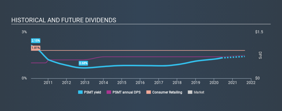 NasdaqGS:PSMT Historical Dividend Yield May 27th 2020