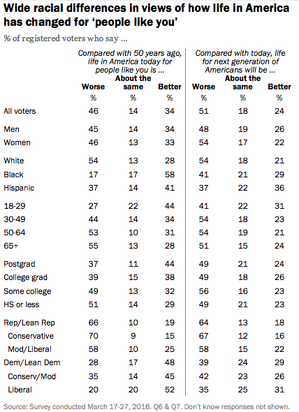 54% of White Voters Think Life Is Worse for Them Now Than It Was 50 Years Ago