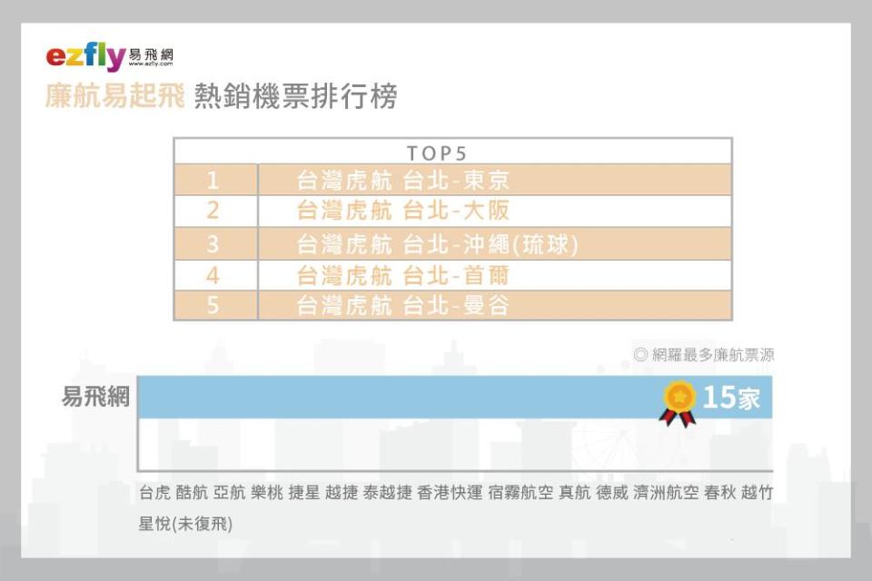 熱銷機票排行榜。（圖／易飛網提供）
