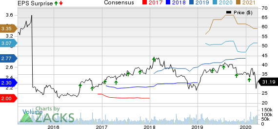 eBay Inc. Price, Consensus and EPS Surprise