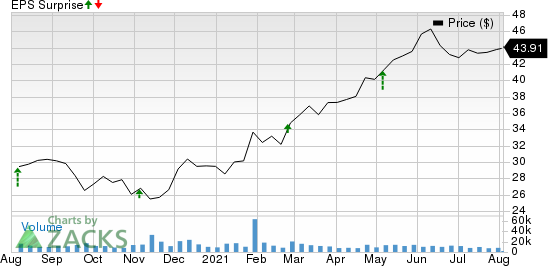 Iron Mountain Incorporated Price and EPS Surprise