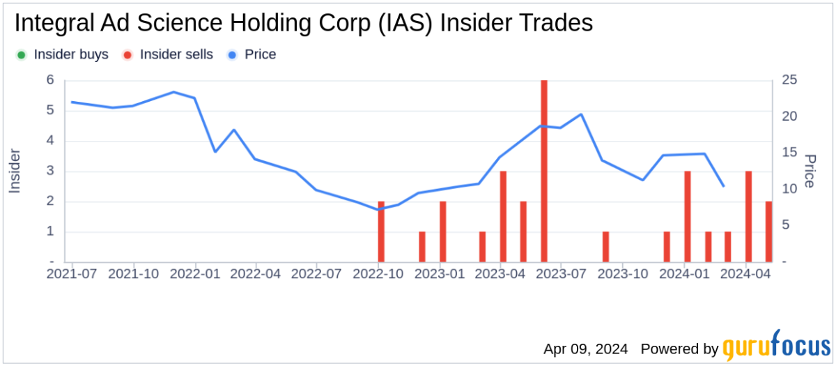 Integral Ad Science Holding Corp'un CEO'su Lisa Utzschneider, şirket hisselerinin 30.407 hissesini devretti.