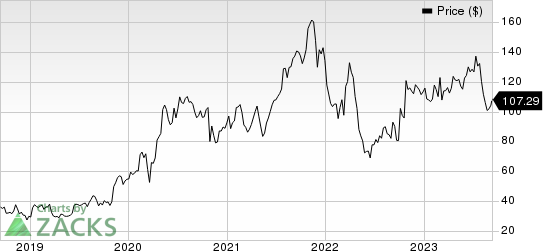 DexCom, Inc. Price