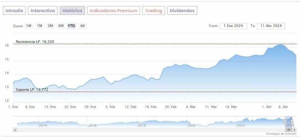 Espaldarazo de Morgan Stanley a Repsol; potencial del 25%