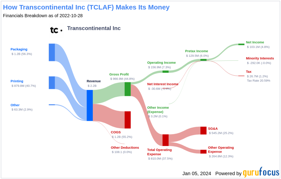 Transcontinental Inc's Dividend Analysis