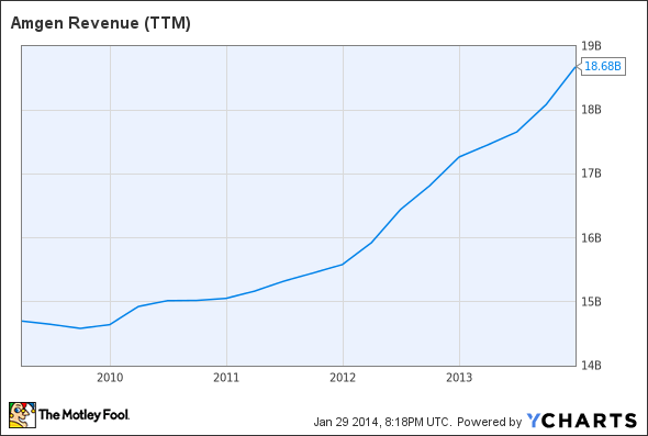 AMGN Revenue (TTM) Chart