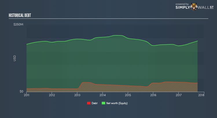 NYSE:VPG Historical Debt Nov 14th 17