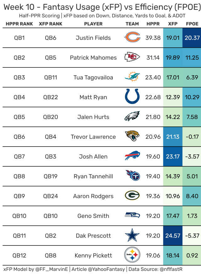 Week 10 fantasy football trade valuation tool: Don't deal Christian  McCaffrey until you've checked the chart - The Athletic