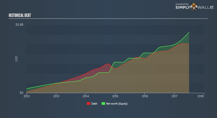 NYSE:STOR Historical Debt Oct 2nd 17