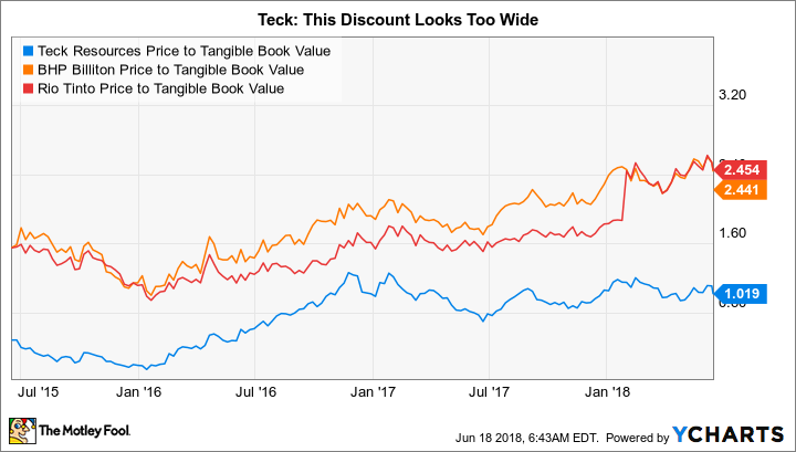 TECK Price to Tangible Book Value Chart