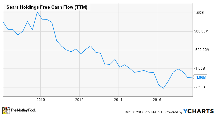 SHLD Free Cash Flow (TTM) Chart