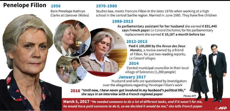 Main dates and statements by Penelope Fillon wife of the right wing presidential contender Francois Fillon