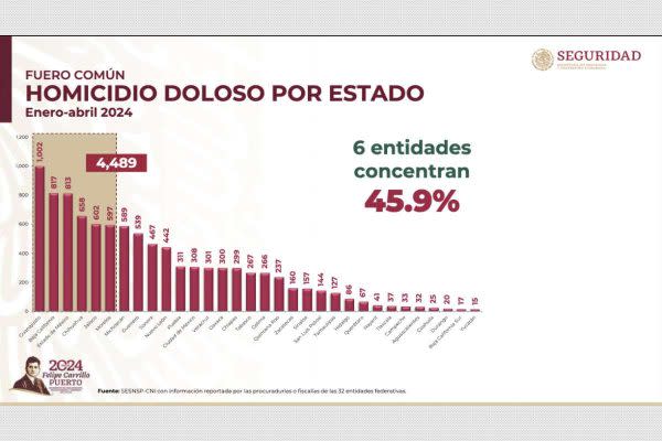 gráfico de homicidios en el país con guanajuato a la cabeza