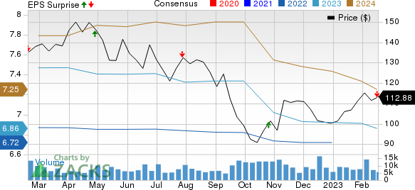 Digital Realty Trust, Inc. Price, Consensus and EPS Surprise