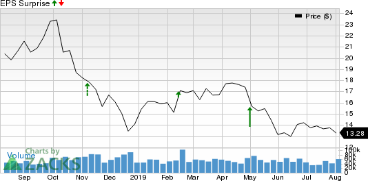 Marathon Oil Corporation Price and EPS Surprise