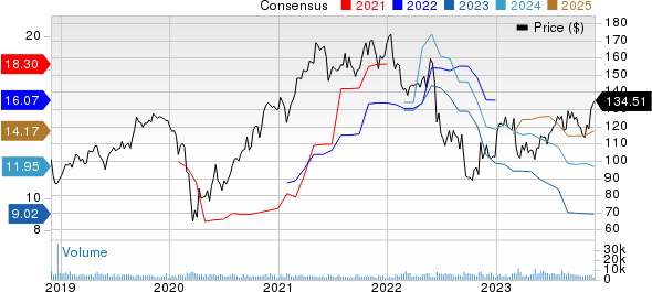 Celanese Corporation Price and Consensus