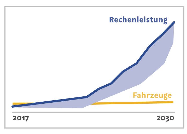 Roboterauto: Nach Nvidia (+570%) und Norcom (+1.000%) jetzt neue Spekulation mit KGV 11