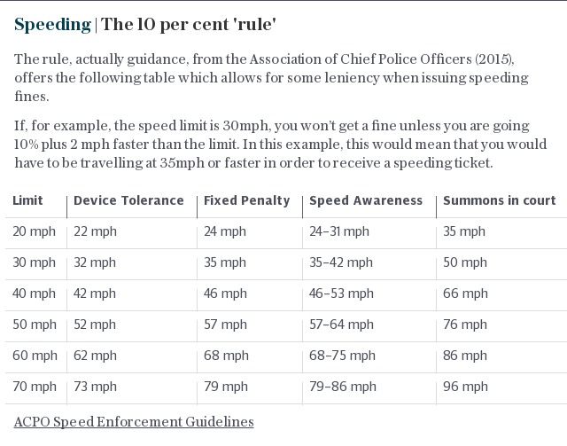 Speeding | The 10 per cent 'rule'