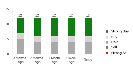 Broker Rating Breakdown Chart for MPW