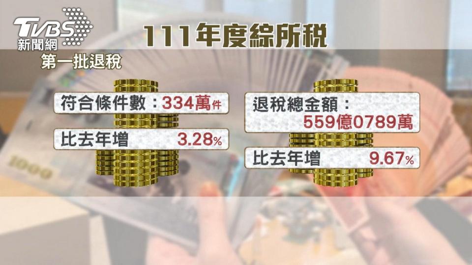 全國符合第一批退稅條件的總件數約334萬件。（圖／TVBS）