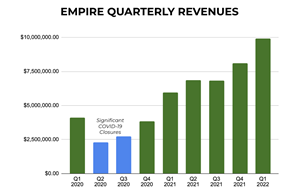 Quarterly revenues of Empire Services, Inc., a subsidiary of Greenwave Technology Solutions, Inc. (OTC:GWAV)