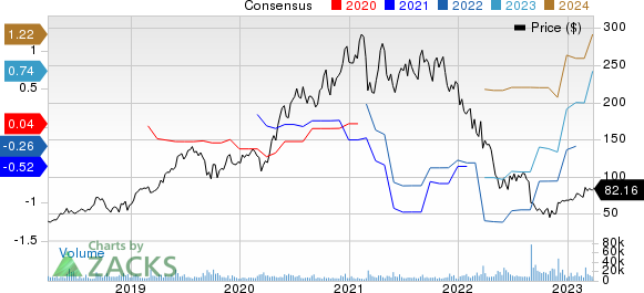 Okta, Inc. Price and Consensus