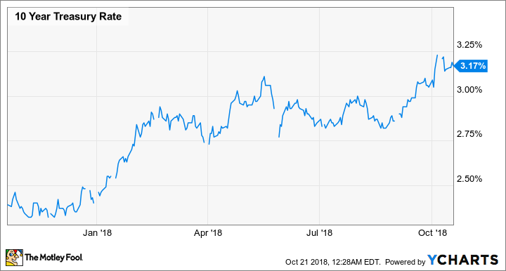 10 Year Treasury Rate Chart