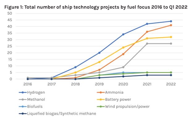 The growing pilot projects for renewable fuel sources for ocean-bound shipping. (Global Maritime Forum)