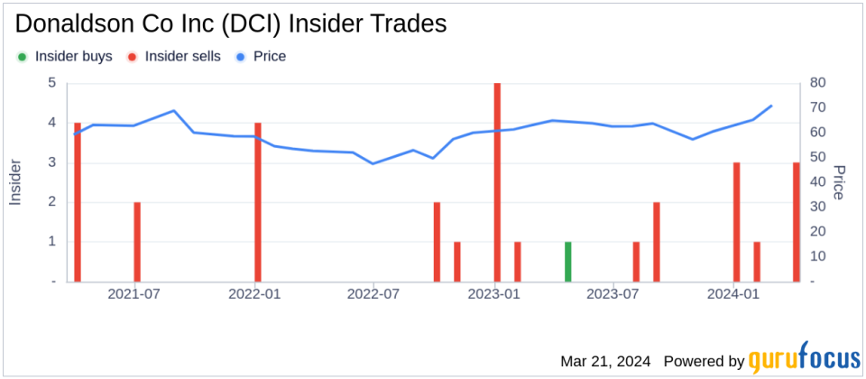 Director Willard Oberton Sells Shares of Donaldson Co Inc (DCI)