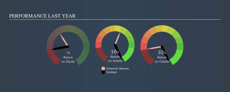 NasdaqGS:FTDR Past Revenue and Net Income, October 9th 2019