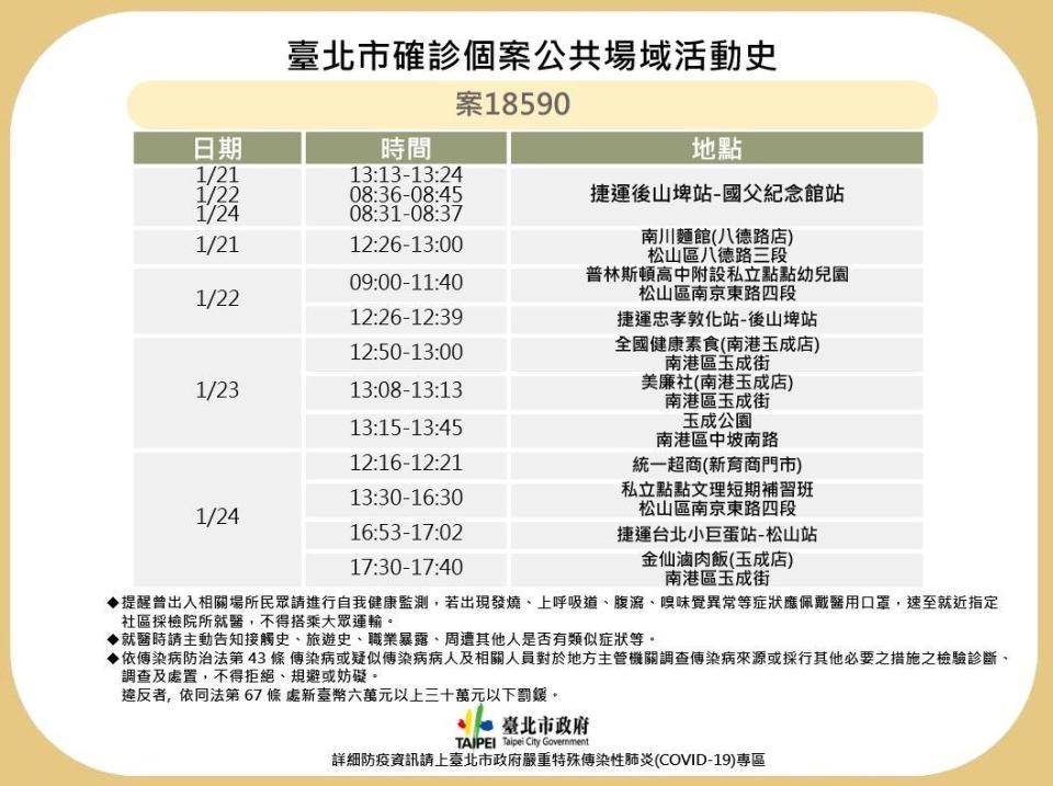 台北市衛生局公布最新確診個案足跡。   圖：台北市政府提供