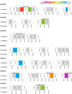 Au Grade Distribution: OB-21-186, OB-21-189, OB-21-190, OB-21-192, OB-21-224, OB-21-250, OB-21-254