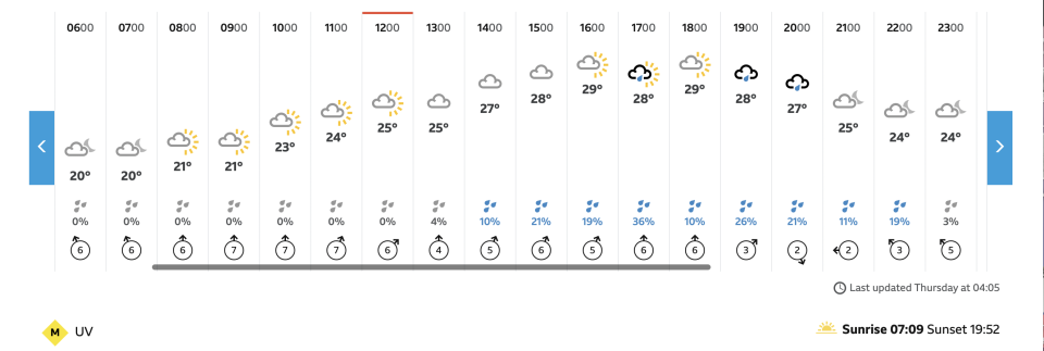 The weather forecast for The Masters round 1