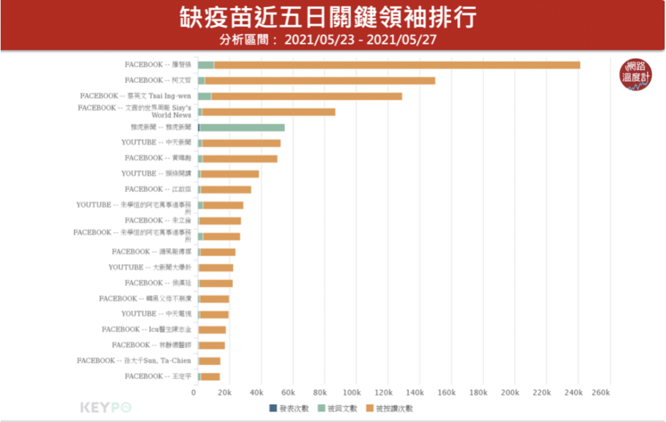  ▲「缺疫苗」近五日關鍵領袖。資料來源：網路溫度計