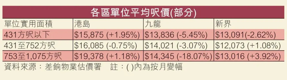 今年累跌6.52% 二手樓價指數創3年半新低 未反映加息 全年恐跌逾一成