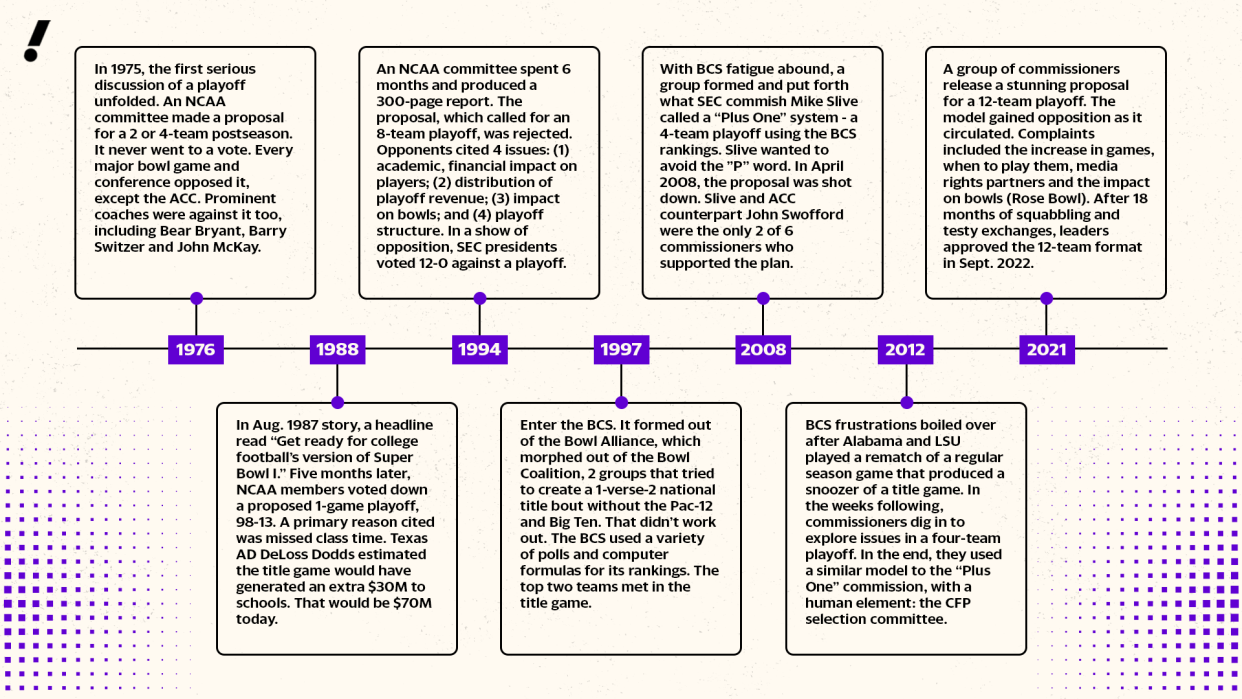 Playoff changes and expansion have been talked about for decades. Click on the image above for a timeline of postseason discussions over the years. (Amy Monks/Yahoo Sports)