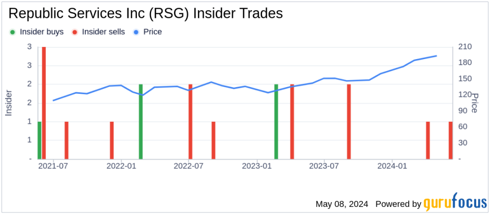 Republic Services Inc (RSG) Insider Sale: EVP and Chief Marketing Officer Amanda Hodges sold 6,500 shares.