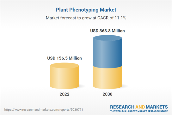 Plant phenotyping market