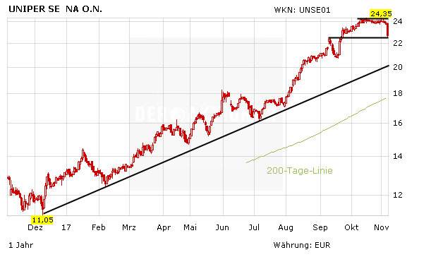 Uniper: Fortum-Angebot und schwarze Zahlen – die Aktie gerät aber ins Schlingern