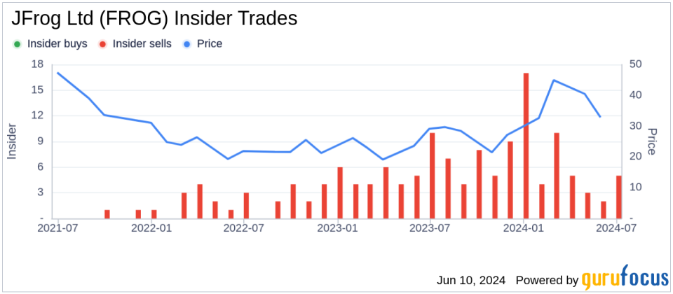 Insider Sale: Chief Technology Officer Yoav Landman Sells 15,000 Shares of JFrog Ltd (FROG)