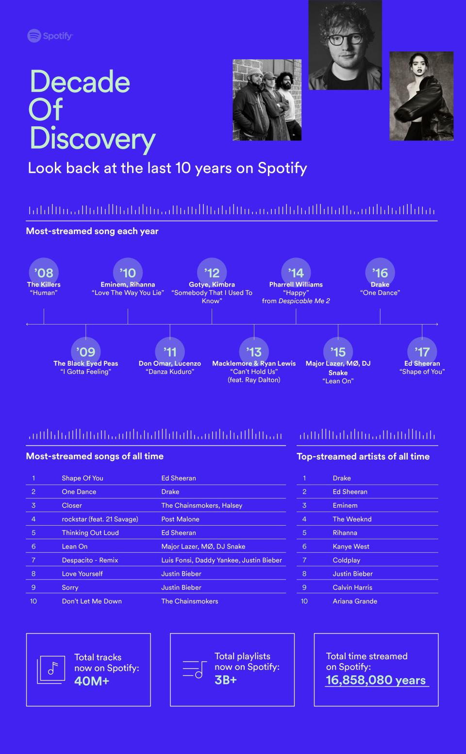 Spotify's 10th anniversary is upon us, and the music streaming service is